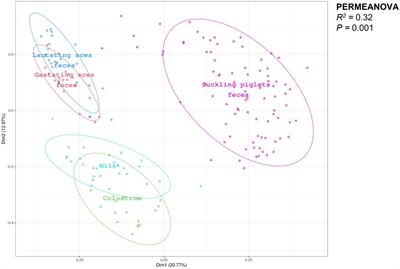 Influence of dietary n-3 long-chain fatty acids on microbial diversity and composition of sows’ feces, colostrum, milk, and suckling piglets’ feces